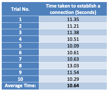 Time taken to establish a connection with an average