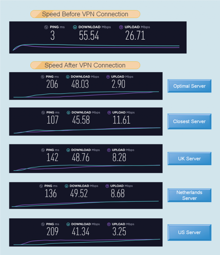 does avast vpn service slow down internet use